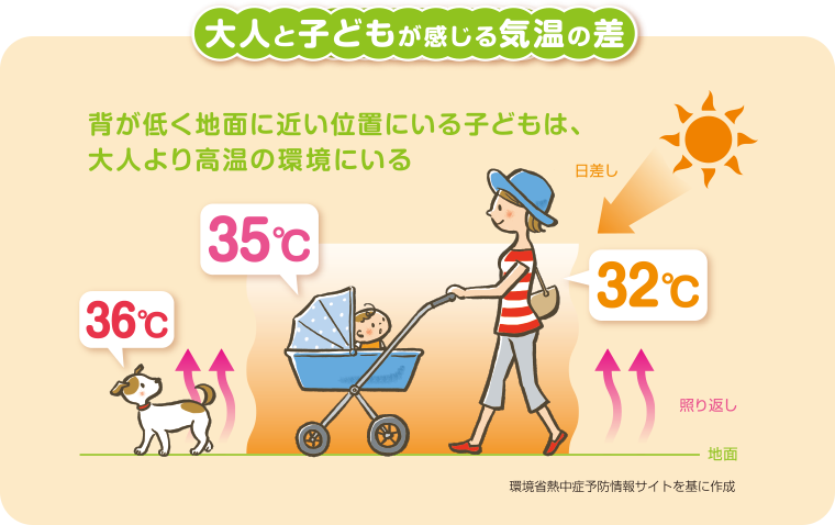 アサヒ飲料「大人より地面に近い子どもやペットは地面の熱や照り返しの影響をうけやすいです

大人の高さで32℃だと【22/07/30】